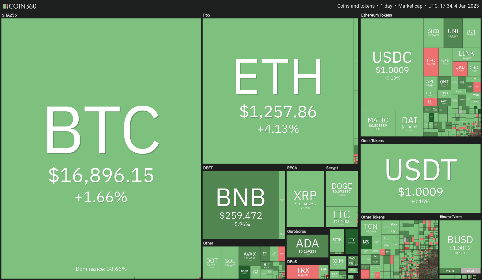 Price analysis 1/4: BTC, ETH, BNB, XRP, DOGE, ADA, MATIC, DOT, LTC, UNI Price analysis 1/4: BTC, ETH, BNB, XRP, DOGE, ADA, MATIC, DOT, LTC, UNI