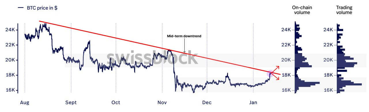 Bitcoin price rally to $19.5K prompts analysts to explore where BTC price might go next Bitcoin price rally to $19.5K prompts analysts to explore where BTC price might go next