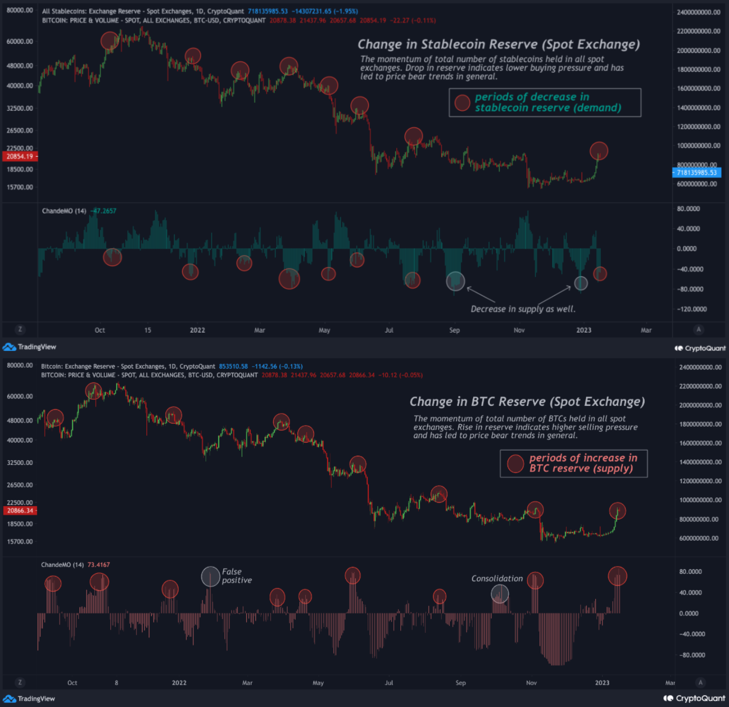 Bitcoin hits new post-FTX high as analysis warns move ‘choreographed’ Bitcoin hits new post-FTX high as analysis warns move ‘choreographed’