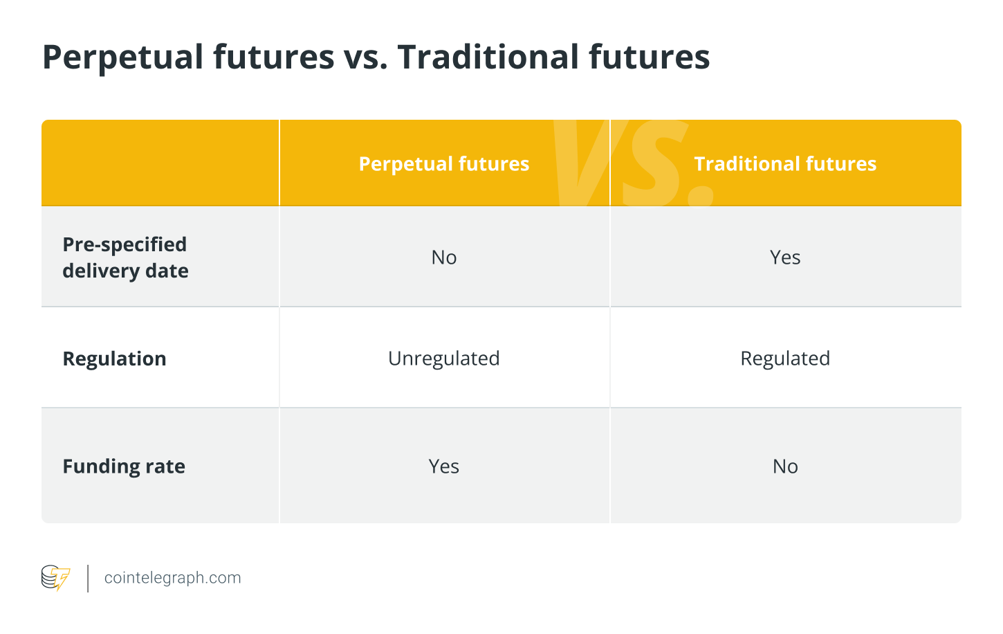 Perpetual futures vs. Traditional futures Perpetual futures vs. Traditional futures
