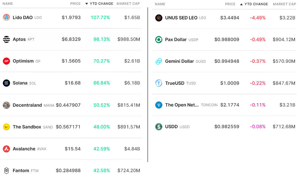 Total crypto market cap closes in on $1T right as Bitcoin price moves toward $20K Total crypto market cap closes in on $1T right as Bitcoin price moves toward $20K