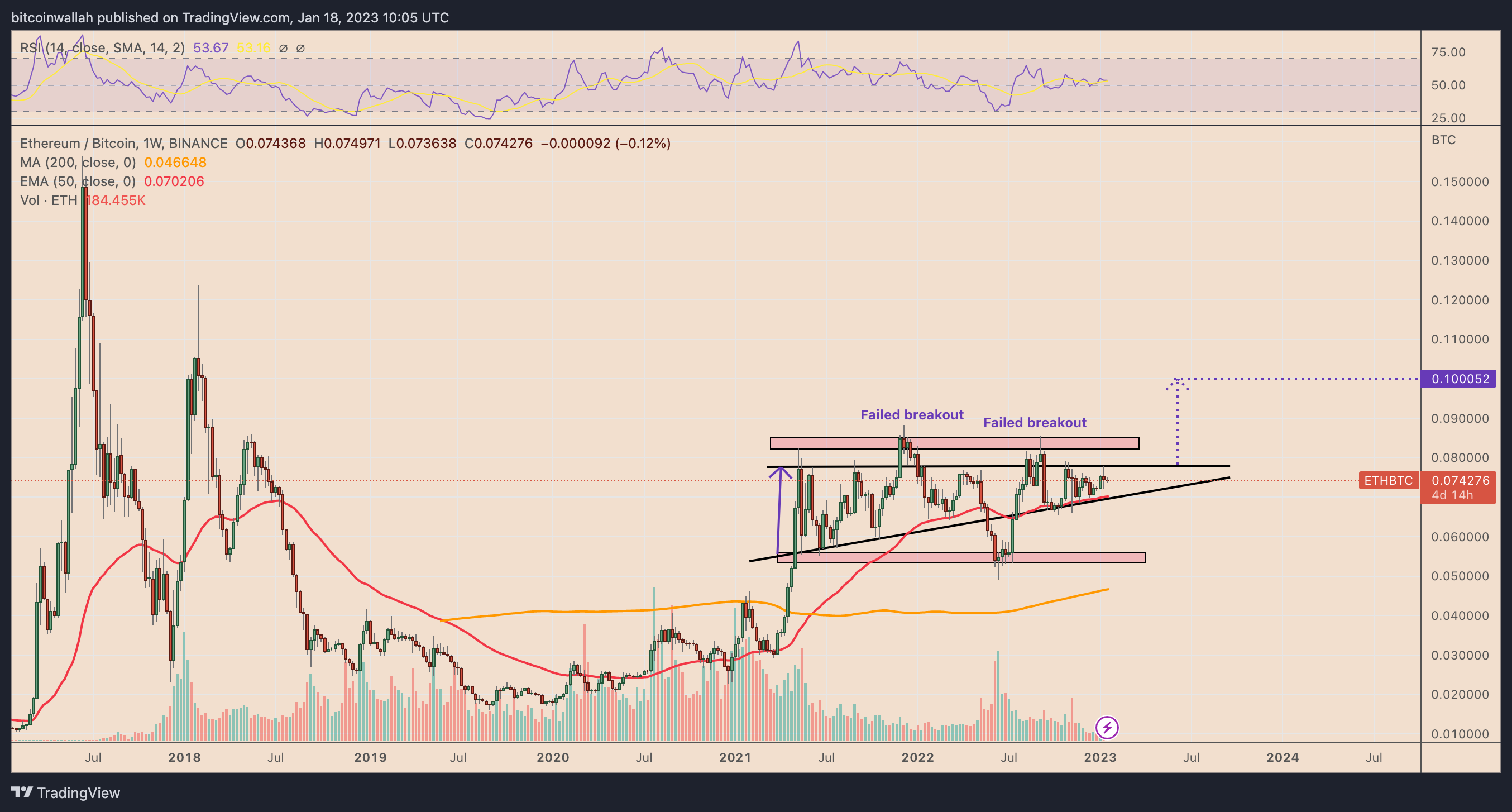Ethereum price technicals hint at 35% gains versus Bitcoin in 2023 Ethereum price technicals hint at 35% gains versus Bitcoin in 2023