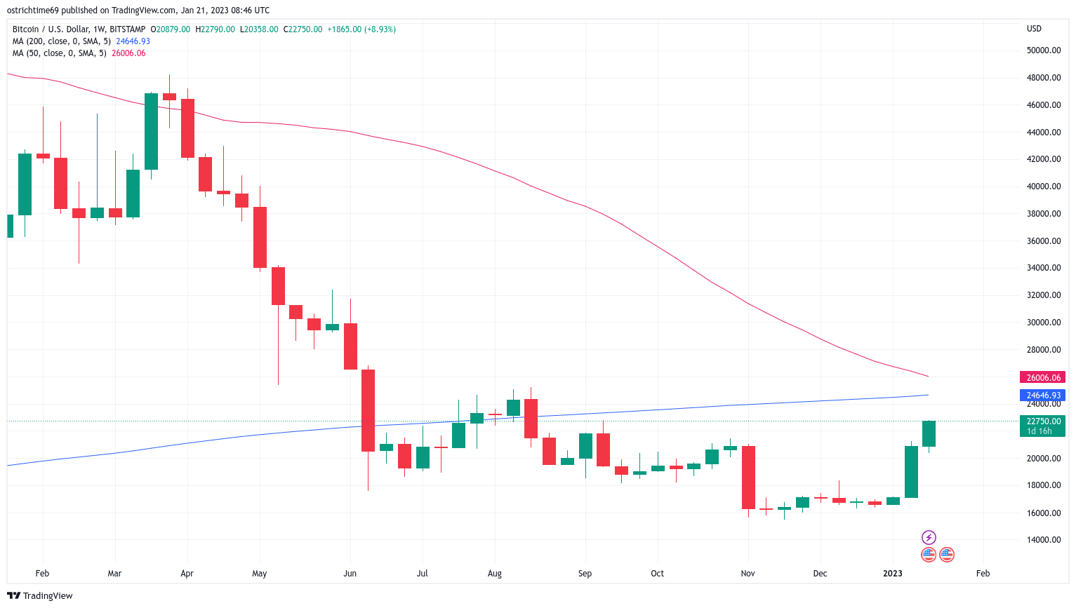 Dead cat bounce? Bitcoin price nears $23,000 in fresh 5-month high Dead cat bounce? Bitcoin price nears $23,000 in fresh 5-month high