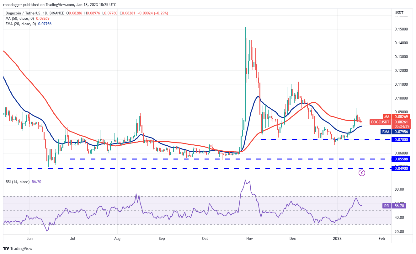 Price analysis 1/18: BTC, ETH, BNB, XRP, ADA, DOGE, MATIC, DOT, LTC, AVAX Price analysis 1/18: BTC, ETH, BNB, XRP, ADA, DOGE, MATIC, DOT, LTC, AVAX