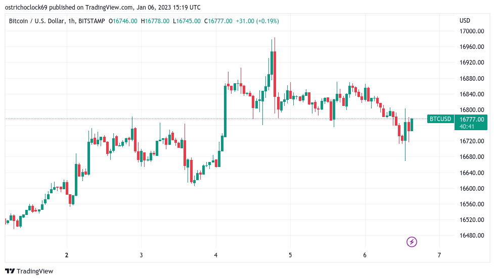 Bitcoin yo-yos on US macro data amid call for BTC price to retest $17K Bitcoin yo-yos on US macro data amid call for BTC price to retest $17K