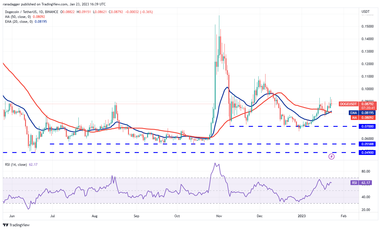 Price analysis 1/23: SPX, DXY, BTC, ETH, BNB, XRP, DOGE, ADA, MATIC, DOT Price analysis 1/23: SPX, DXY, BTC, ETH, BNB, XRP, DOGE, ADA, MATIC, DOT