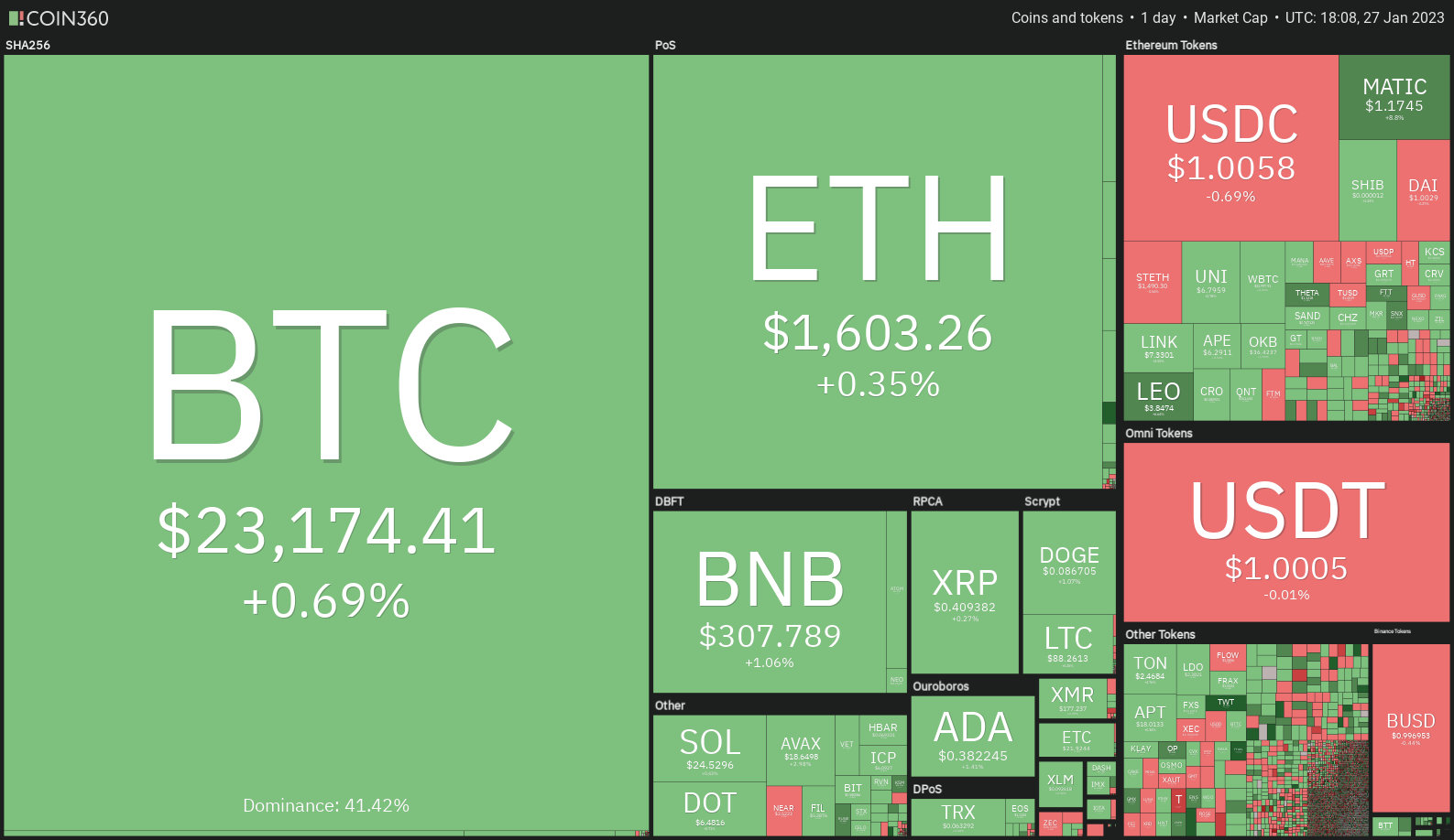 Price analysis 1/27: BTC, ETH, BNB, XRP, ADA, DOGE, MATIC, DOT, LTC, AVAX Price analysis 1/27: BTC, ETH, BNB, XRP, ADA, DOGE, MATIC, DOT, LTC, AVAX
