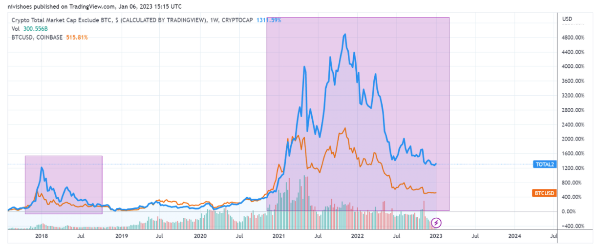 5 signs that an altcoin bull run could be underway 5 signs that an altcoin bull run could be underway