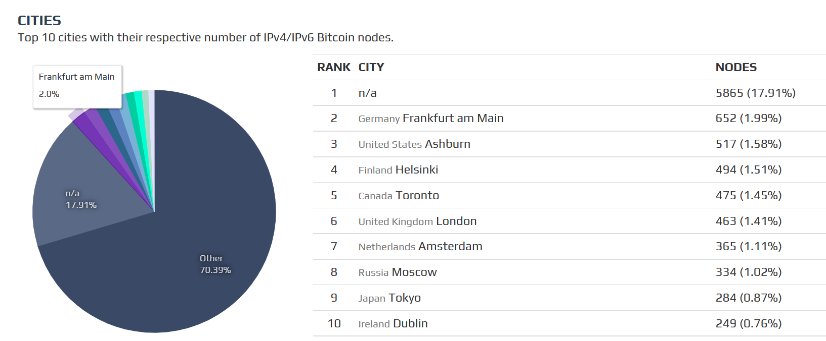 Bitcoin nodes data: Frankfurt houses the largest city-wide network Bitcoin nodes data: Frankfurt houses the largest city-wide network