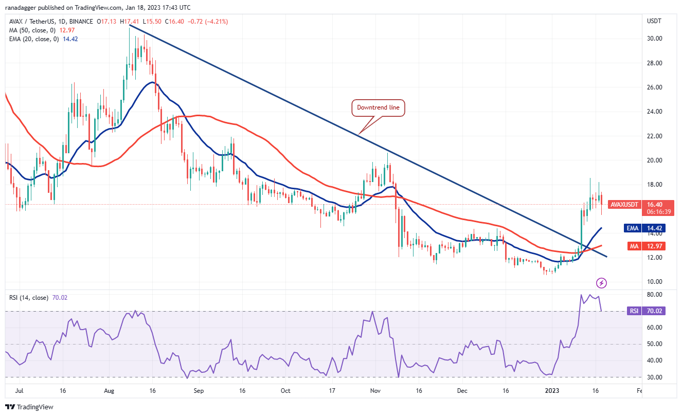 Price analysis 1/18: BTC, ETH, BNB, XRP, ADA, DOGE, MATIC, DOT, LTC, AVAX Price analysis 1/18: BTC, ETH, BNB, XRP, ADA, DOGE, MATIC, DOT, LTC, AVAX