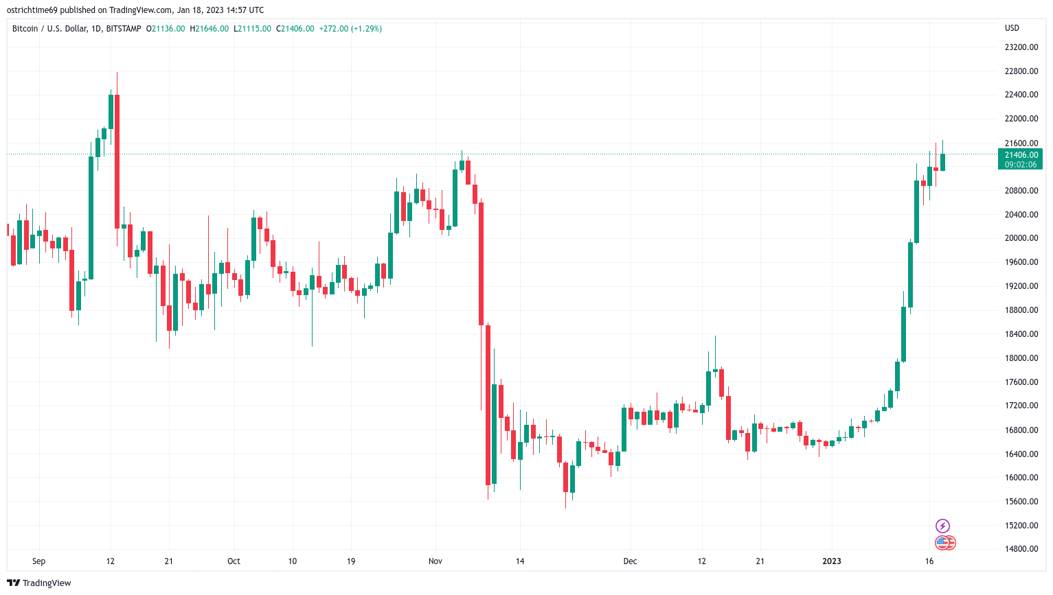 Bitcoin sees new 4-month high as US PPI, retail data posts 'big misses' Bitcoin sees new 4-month high as US PPI, retail data posts 'big misses'
