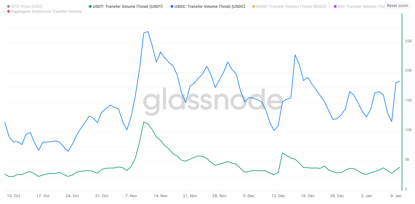 USDC transfer volume hit 5X USDT's in fallout from FTX collapse USDC transfer volume hit 5X USDT's in fallout from FTX collapse
