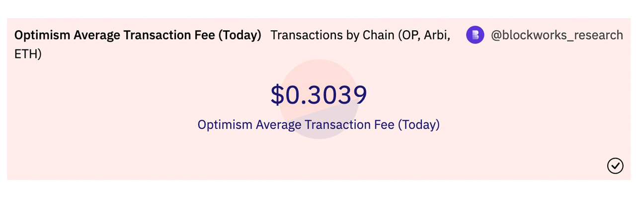 Ethereum Gas Fees Spike as ETH Value Rises: Average Onchain Fees Jump by More Than 50% Ethereum Gas Fees Spike as ETH Value Rises: Average Onchain Fees Jump by More Than 50%