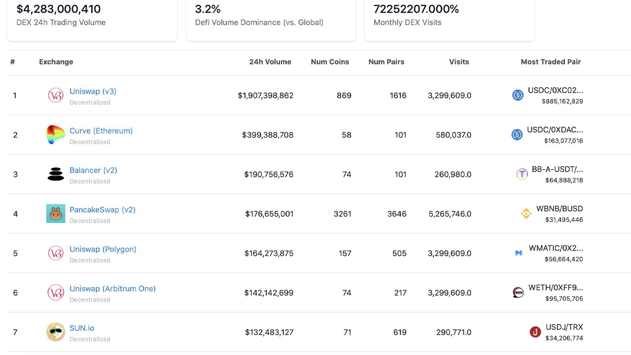 Decentralized Exchange Trading Volumes Remain Lackluster in the New Year, Uniswap Leads the Way with Daily Swaps Decentralized Exchange Trading Volumes Remain Lackluster in the New Year, Uniswap Leads the Way with Daily Swaps