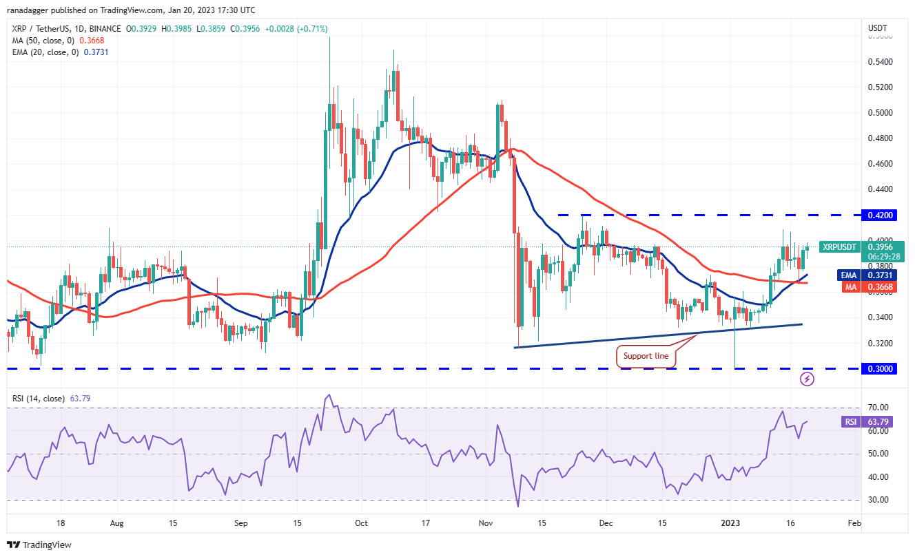 Price analysis 1/20: BTC, ETH, BNB, XRP, ADA, DOGE, MATIC, DOT, LTC, AVAX Price analysis 1/20: BTC, ETH, BNB, XRP, ADA, DOGE, MATIC, DOT, LTC, AVAX