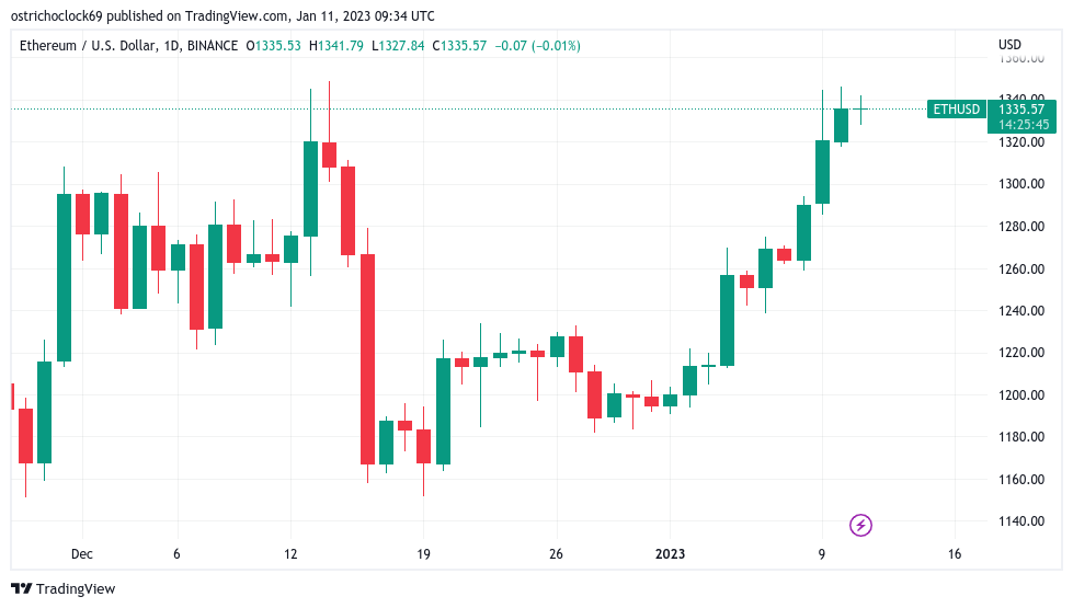 Bitcoin price taps $17.5K as traders in 'disbelief' doubt crypto rally Bitcoin price taps $17.5K as traders in 'disbelief' doubt crypto rally