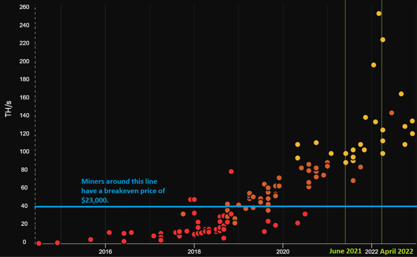 Bitcoin miners’ worst days may have passed, but a few key hurdles remain Bitcoin miners’ worst days may have passed, but a few key hurdles remain