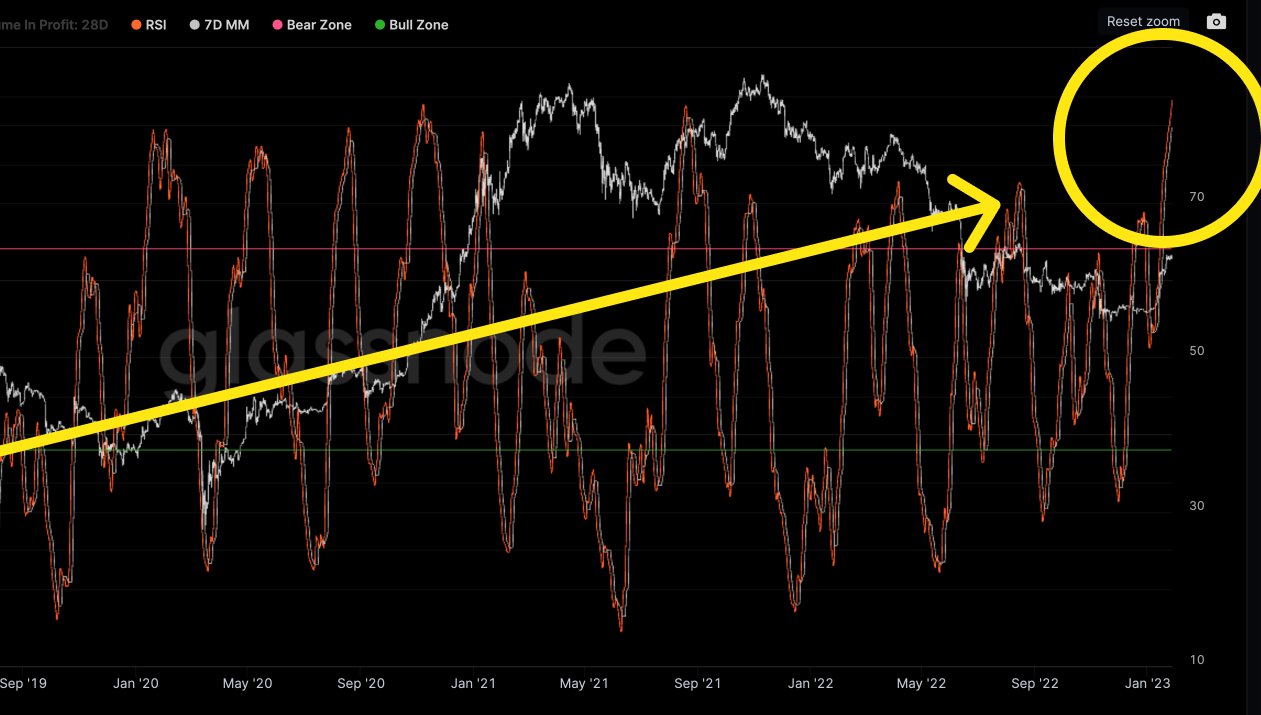 Bitcoin ‘so bullish’ at $23K as analyst reveals new BTC price metrics Bitcoin ‘so bullish’ at $23K as analyst reveals new BTC price metrics