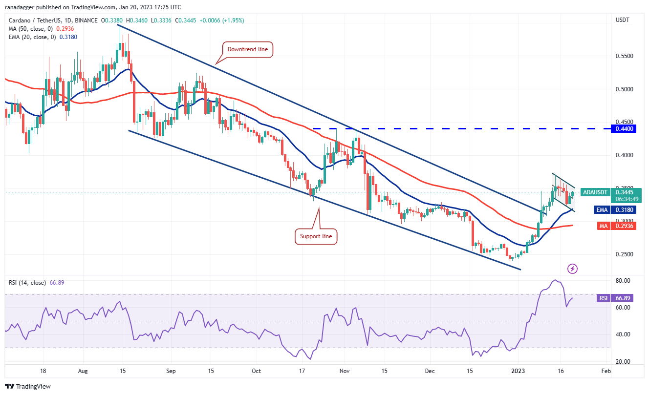 Price analysis 1/20: BTC, ETH, BNB, XRP, ADA, DOGE, MATIC, DOT, LTC, AVAX Price analysis 1/20: BTC, ETH, BNB, XRP, ADA, DOGE, MATIC, DOT, LTC, AVAX
