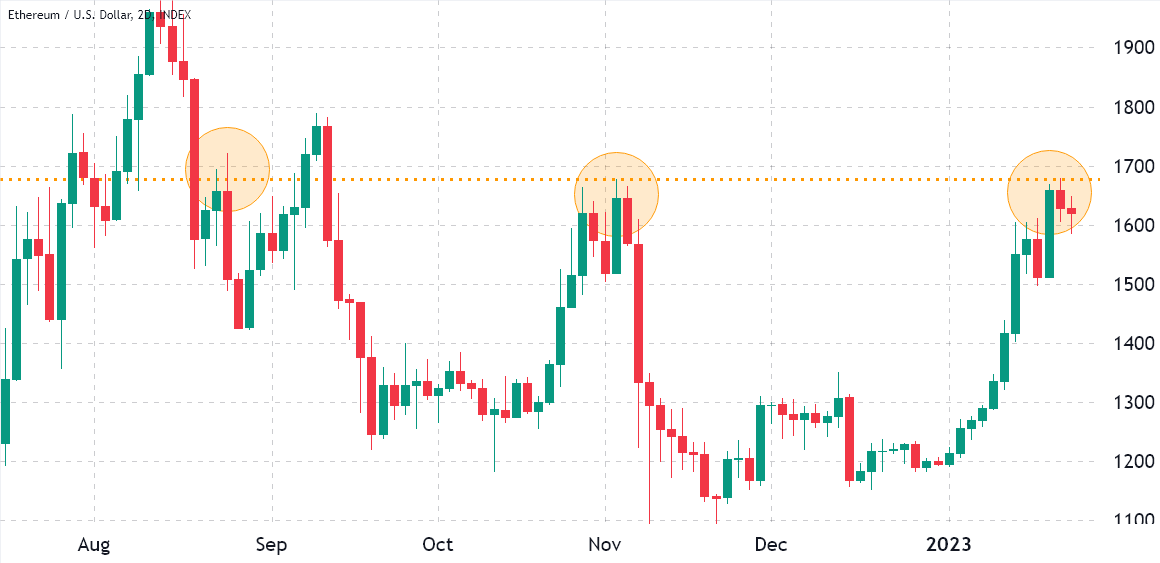 Ethereum futures and options data reflect investors’ growing confidence in ETH price Ethereum futures and options data reflect investors’ growing confidence in ETH price