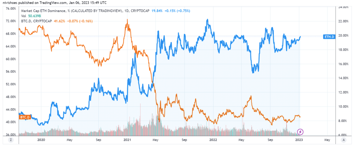5 signs that an altcoin bull run could be underway 5 signs that an altcoin bull run could be underway