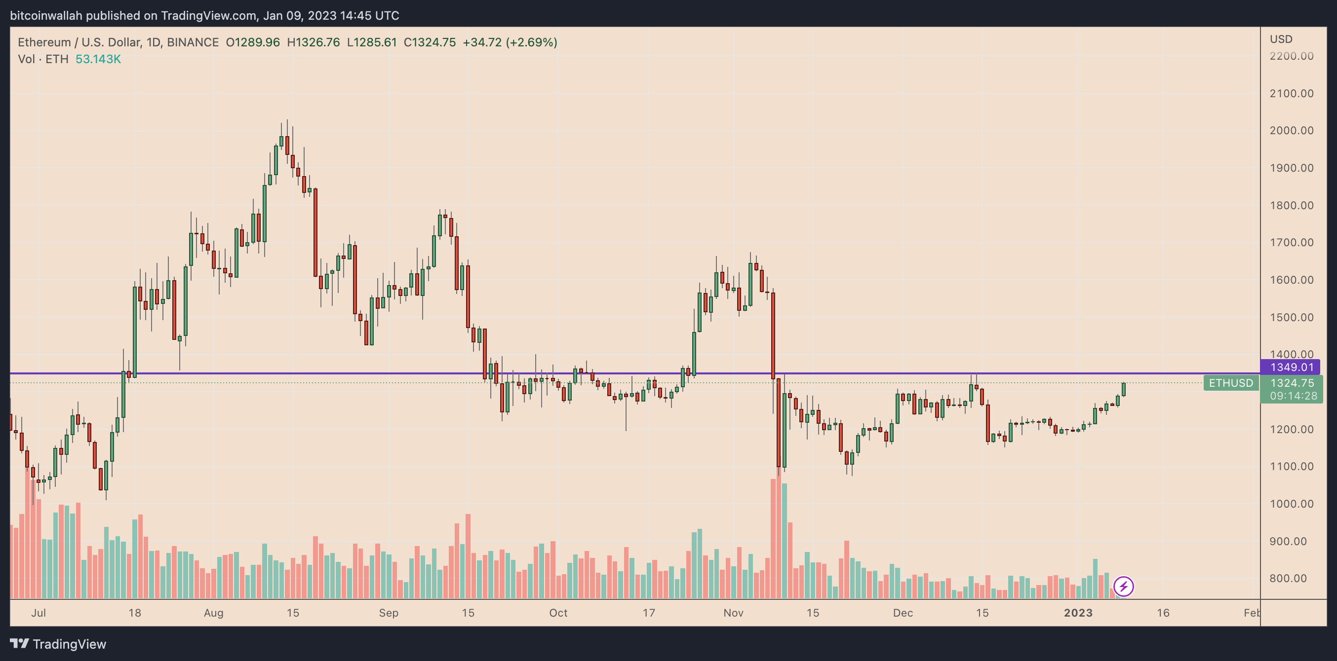 Why is Ethereum (ETH) price up today? Why is Ethereum (ETH) price up today?