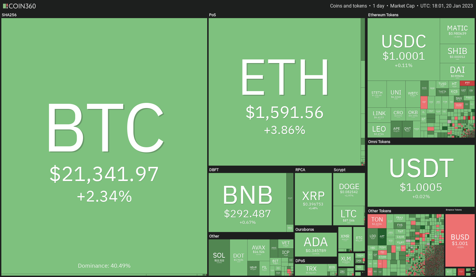 Price analysis 1/20: BTC, ETH, BNB, XRP, ADA, DOGE, MATIC, DOT, LTC, AVAX Price analysis 1/20: BTC, ETH, BNB, XRP, ADA, DOGE, MATIC, DOT, LTC, AVAX