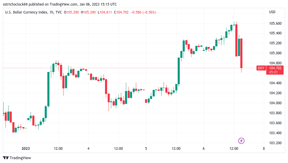 Bitcoin yo-yos on US macro data amid call for BTC price to retest $17K Bitcoin yo-yos on US macro data amid call for BTC price to retest $17K