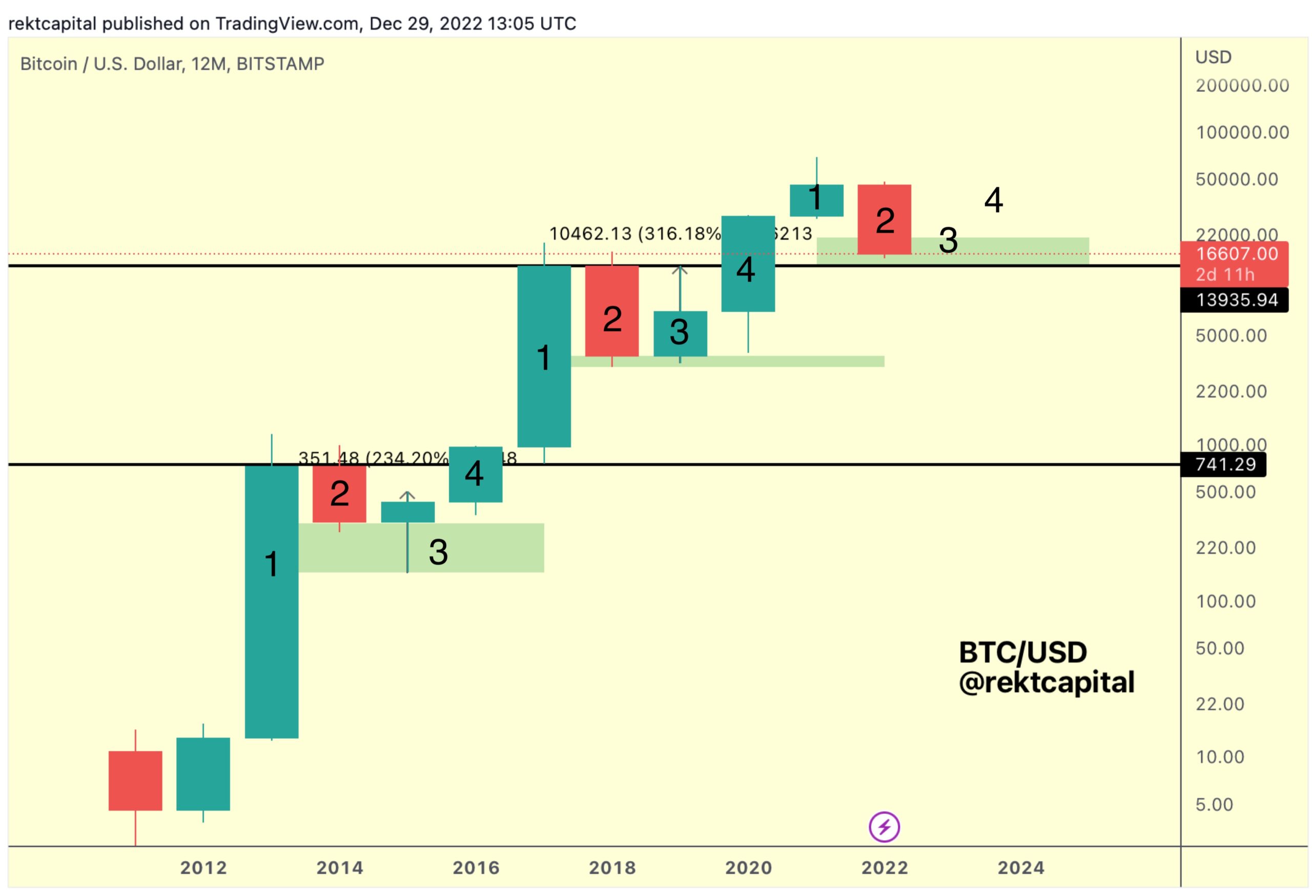 Bitcoin gained 300% in year before last halving — Is 2023 different? Bitcoin gained 300% in year before last halving — Is 2023 different?