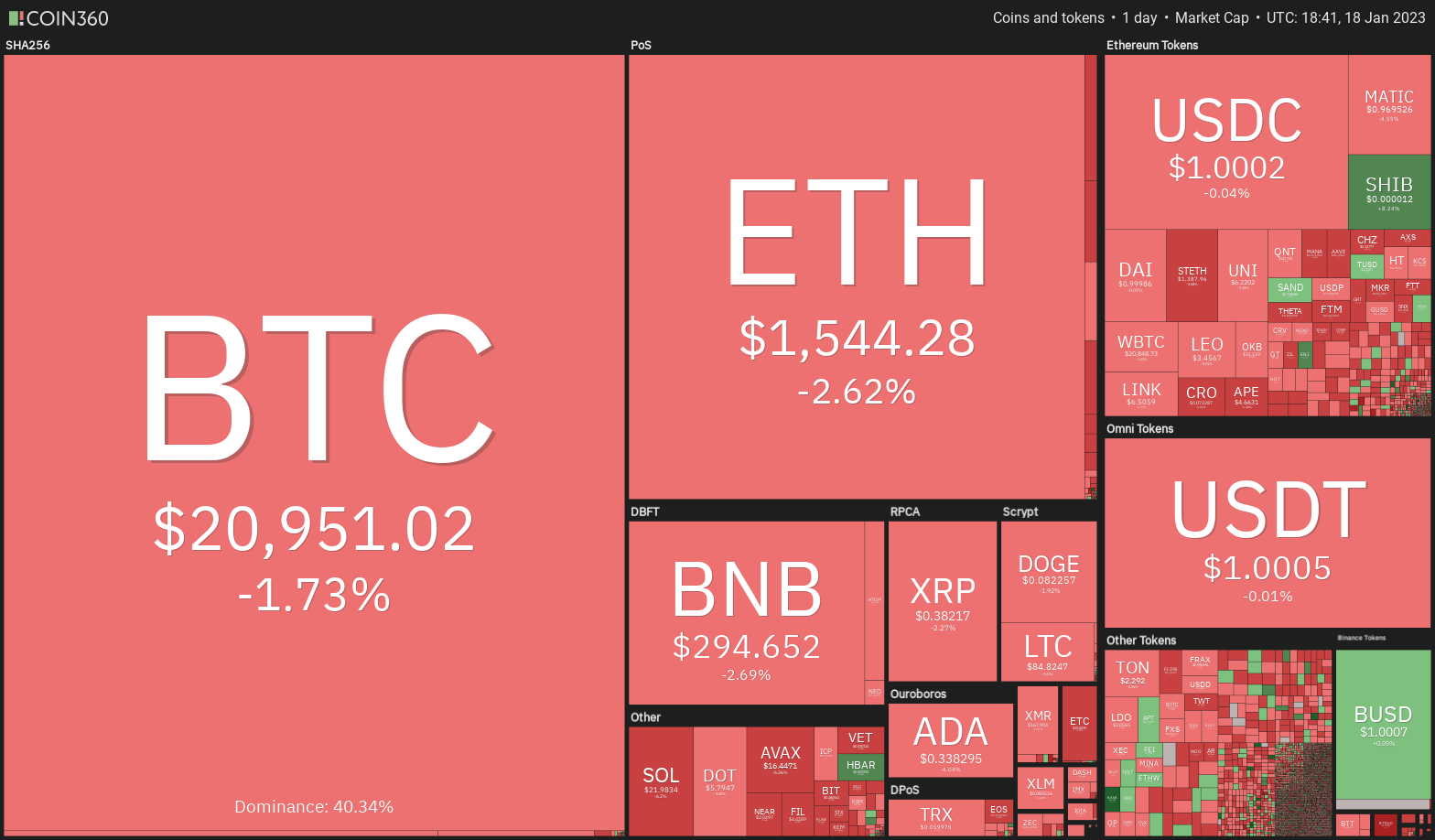 Price analysis 1/18: BTC, ETH, BNB, XRP, ADA, DOGE, MATIC, DOT, LTC, AVAX Price analysis 1/18: BTC, ETH, BNB, XRP, ADA, DOGE, MATIC, DOT, LTC, AVAX