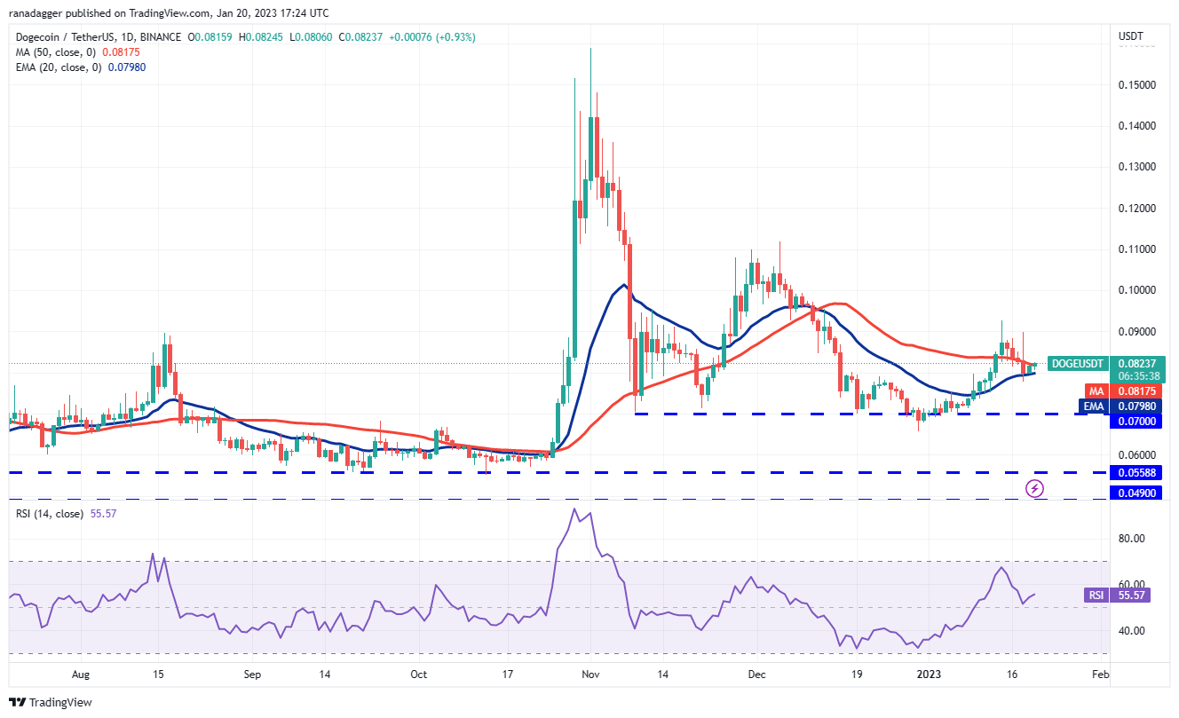 Price analysis 1/20: BTC, ETH, BNB, XRP, ADA, DOGE, MATIC, DOT, LTC, AVAX Price analysis 1/20: BTC, ETH, BNB, XRP, ADA, DOGE, MATIC, DOT, LTC, AVAX