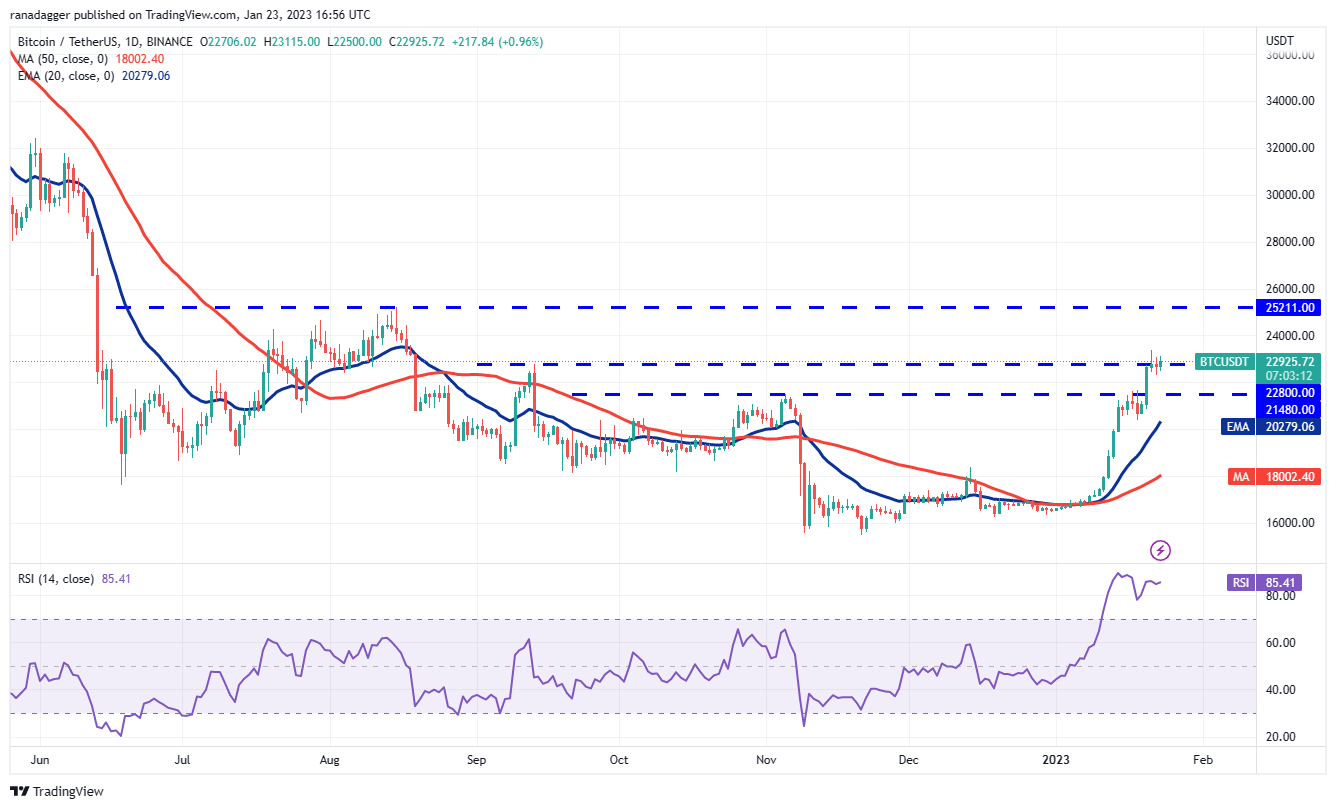 Price analysis 1/23: SPX, DXY, BTC, ETH, BNB, XRP, DOGE, ADA, MATIC, DOT Price analysis 1/23: SPX, DXY, BTC, ETH, BNB, XRP, DOGE, ADA, MATIC, DOT