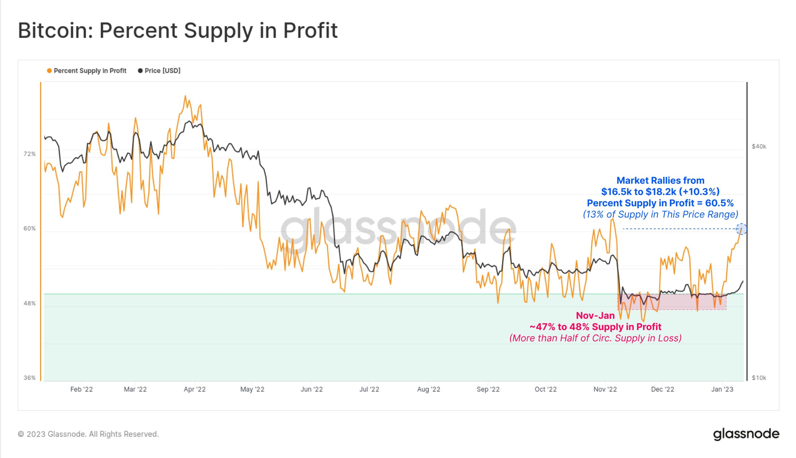 13% of BTC supply returns to profit as Bitcoin sees 'massive' accumulation 13% of BTC supply returns to profit as Bitcoin sees 'massive' accumulation