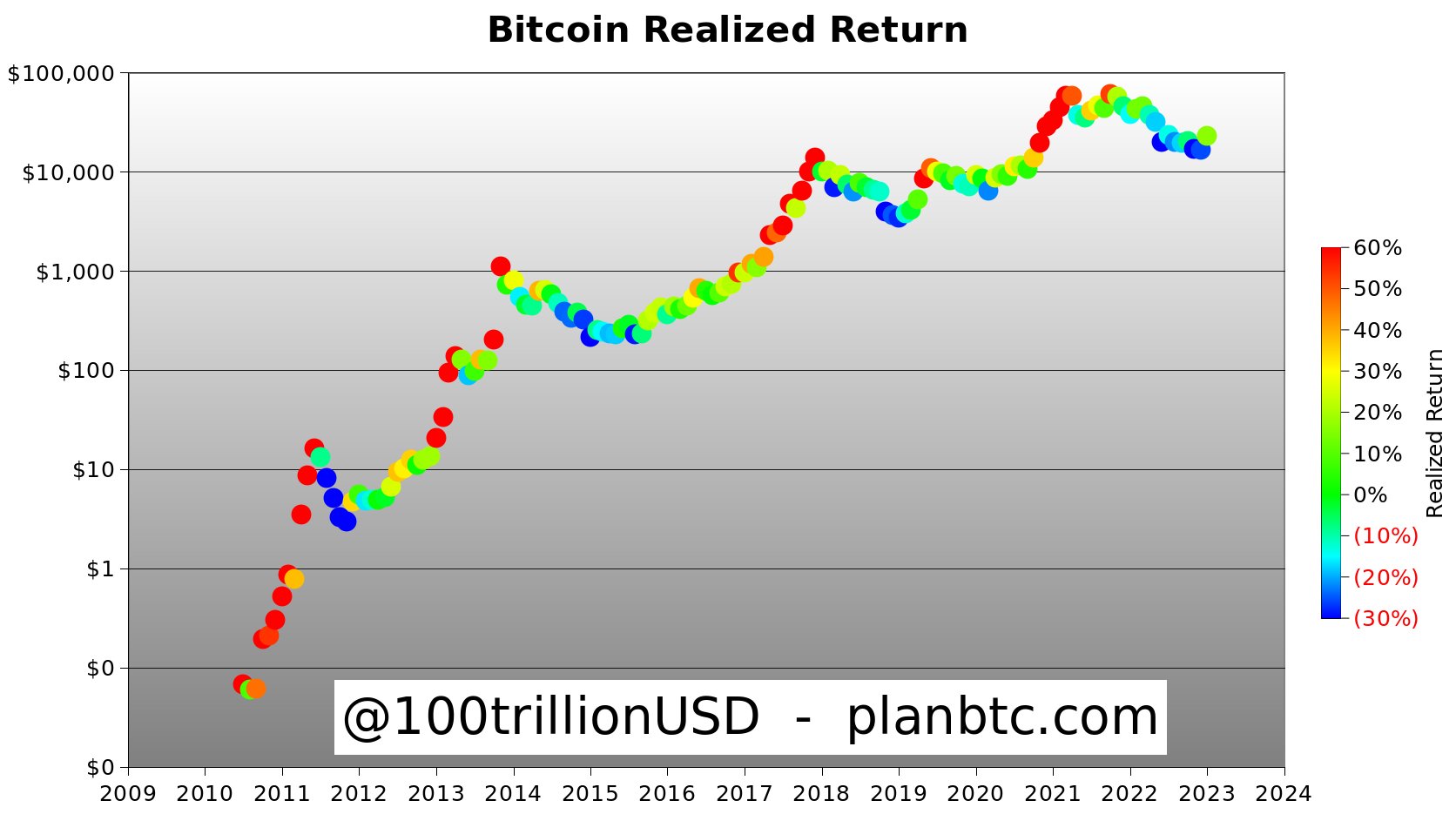 Bitcoin will hit $200K before $70K ‘bear market’ next cycle — Forecast Bitcoin will hit $200K before $70K ‘bear market’ next cycle — Forecast