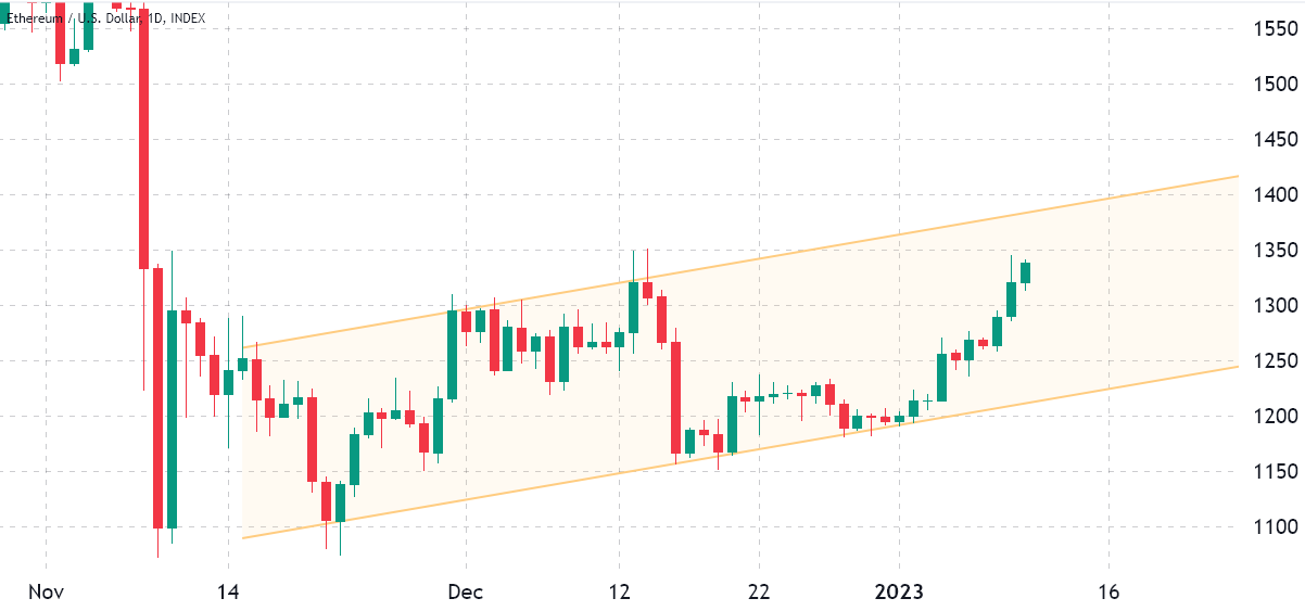 A key change in Ethereum options pricing hints that ETH price could rise beyond $1,350 A key change in Ethereum options pricing hints that ETH price could rise beyond $1,350