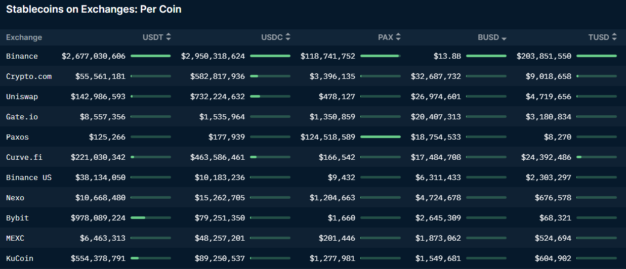 Binance stablecoin BUSD sees a sharp market cap drop amid solvency and mismanagement worries Binance stablecoin BUSD sees a sharp market cap drop amid solvency and mismanagement worries