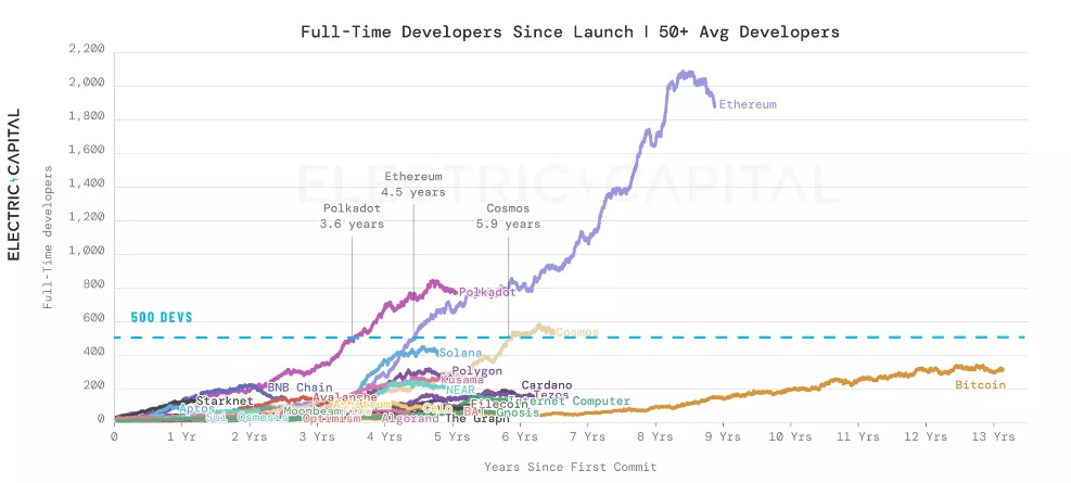 Number of devs increased during crypto winter: Electric Capital report Number of devs increased during crypto winter: Electric Capital report