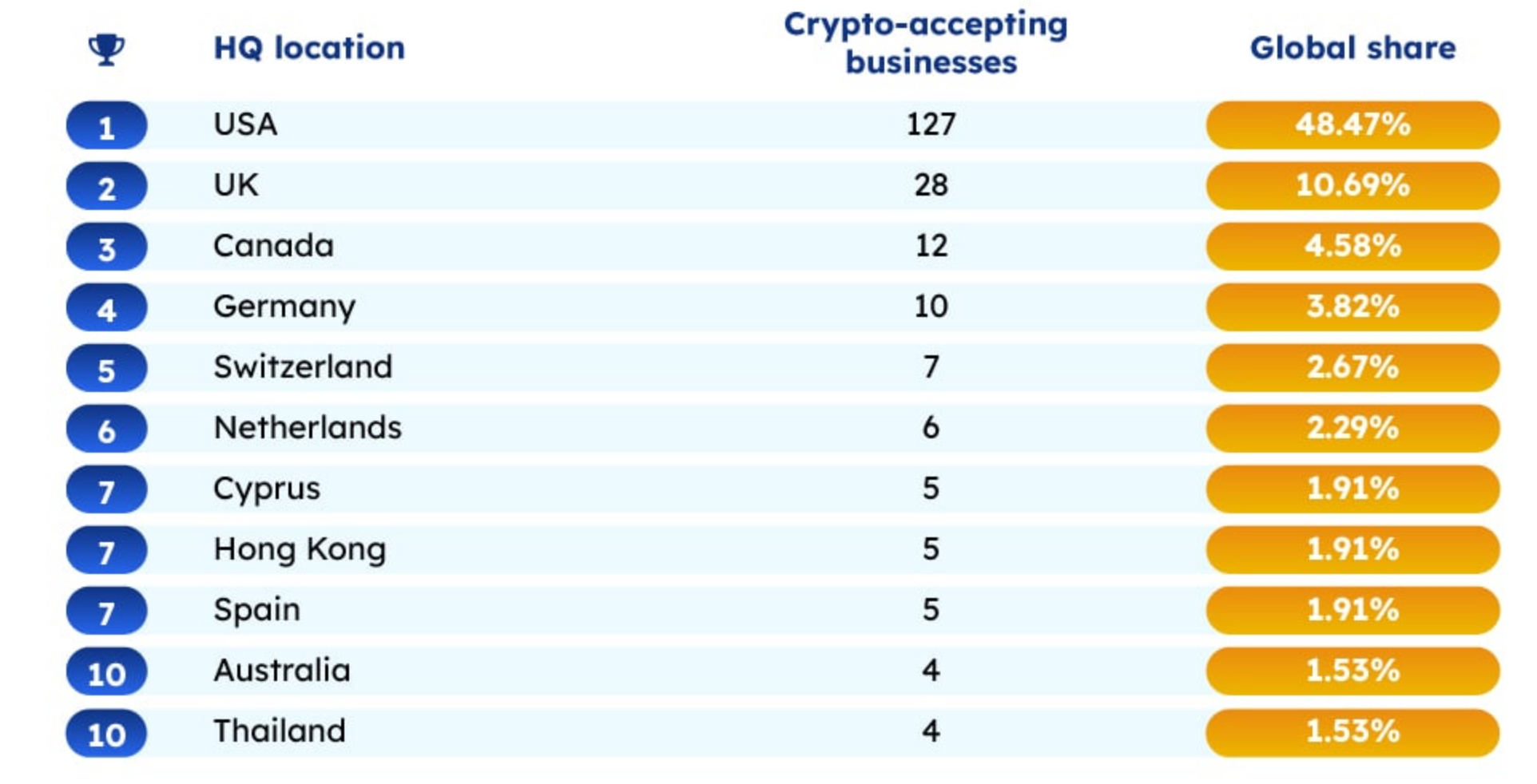 Bitcoin inches closer to a 10-year record, as other stats turn bullish Bitcoin inches closer to a 10-year record, as other stats turn bullish