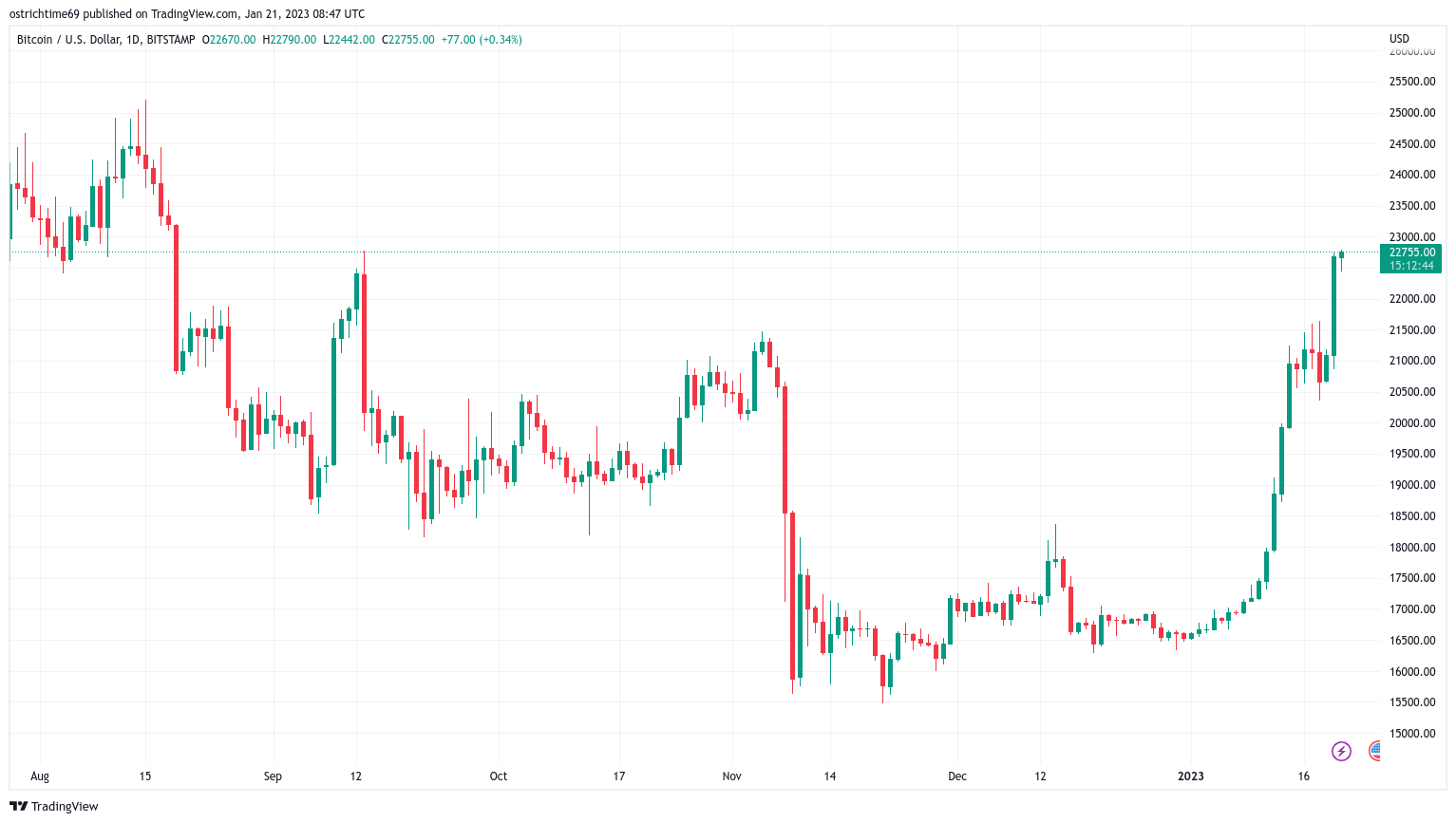 Dead cat bounce? Bitcoin price nears $23,000 in fresh 5-month high Dead cat bounce? Bitcoin price nears $23,000 in fresh 5-month high