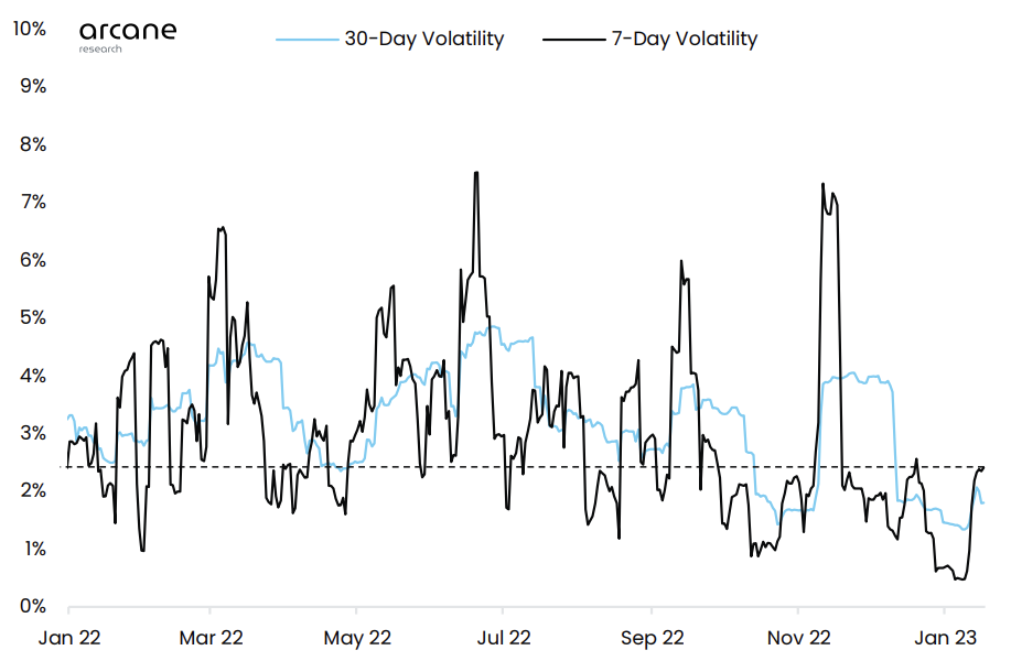 Bitcoin price strength intensifies as risk-loving traders bring volume back to the crypto market Bitcoin price strength intensifies as risk-loving traders bring volume back to the crypto market