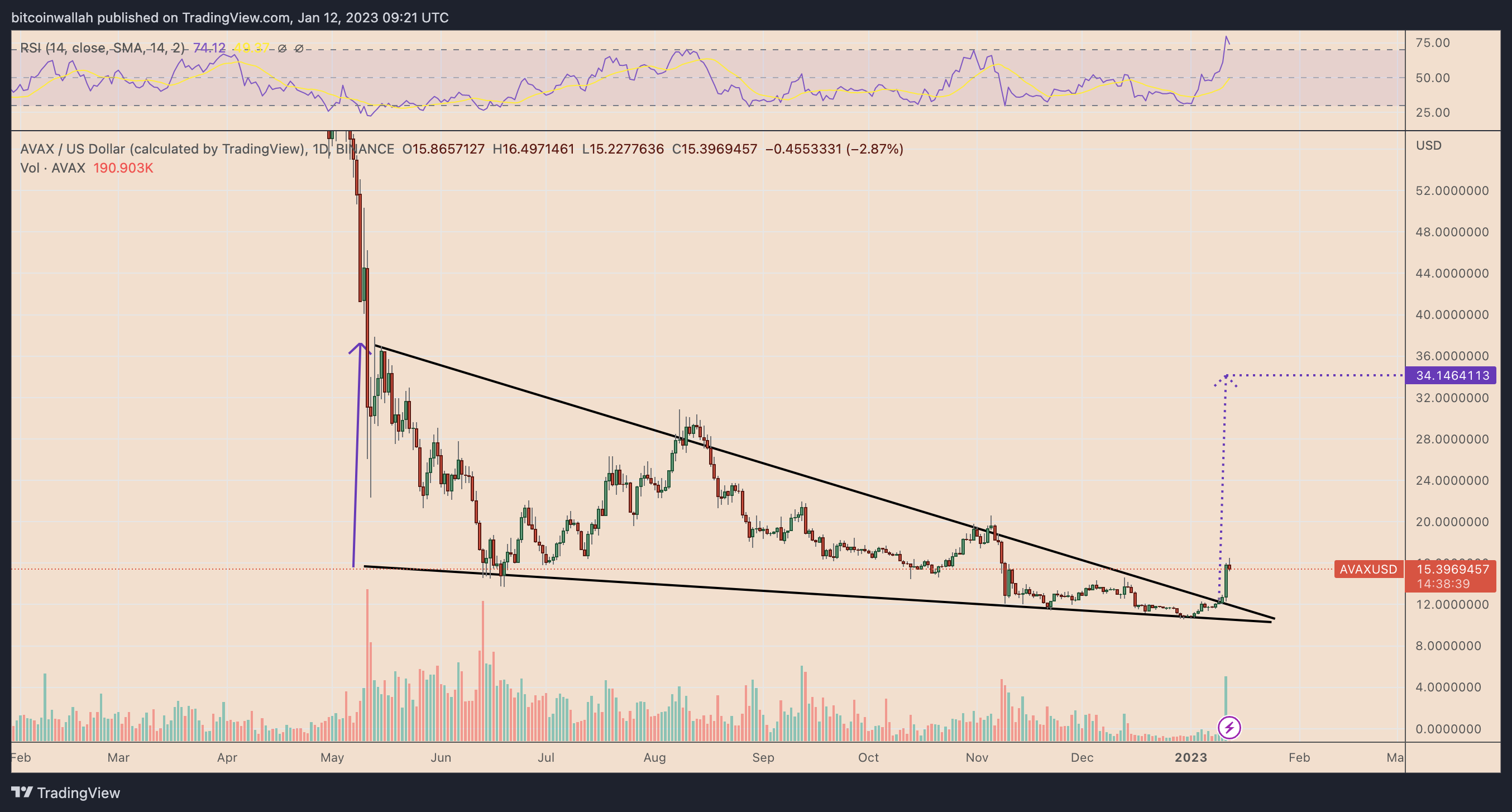 3 reasons why Avalanche (AVAX) price can double by March 2023 3 reasons why Avalanche (AVAX) price can double by March 2023