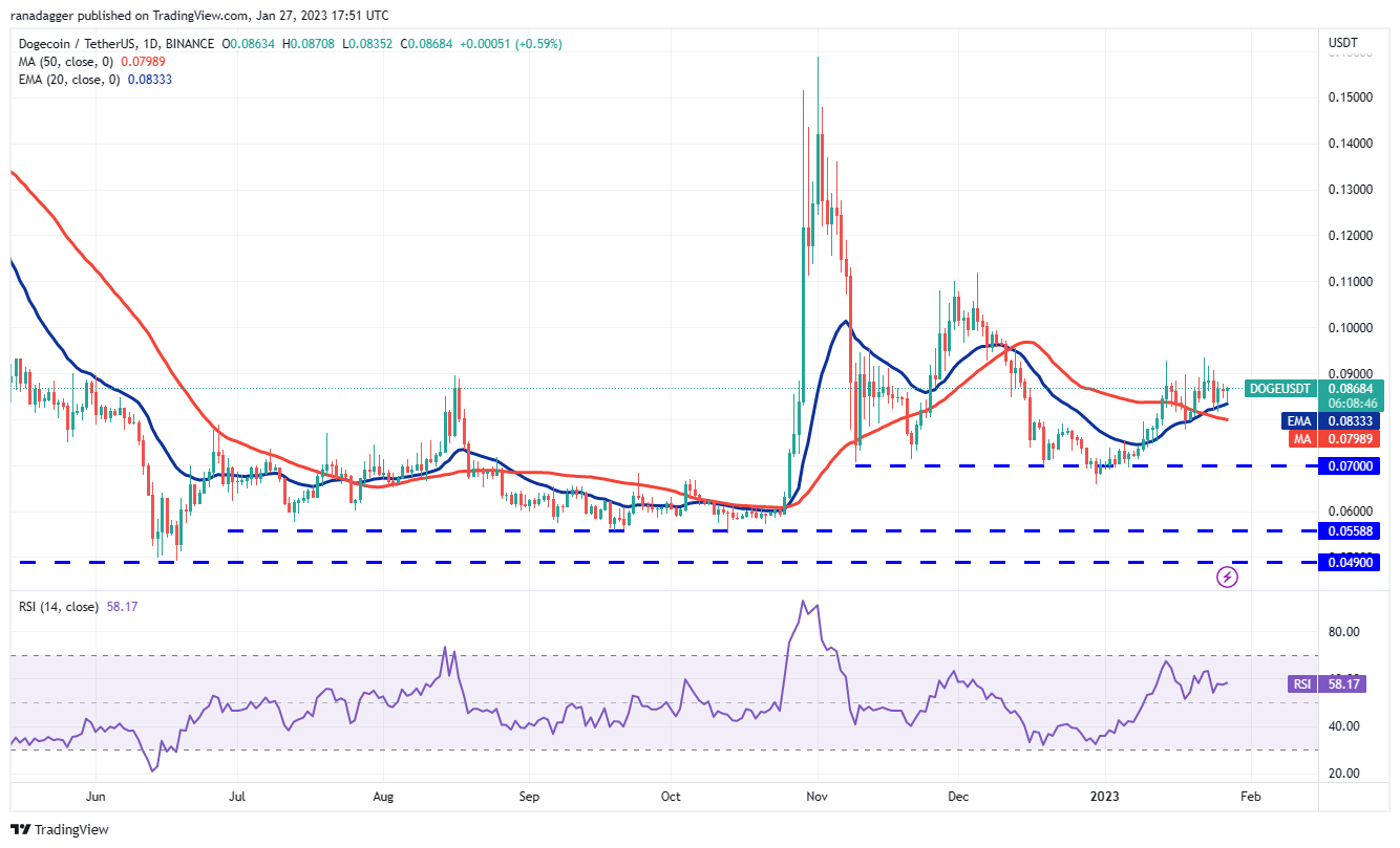 Price analysis 1/27: BTC, ETH, BNB, XRP, ADA, DOGE, MATIC, DOT, LTC, AVAX Price analysis 1/27: BTC, ETH, BNB, XRP, ADA, DOGE, MATIC, DOT, LTC, AVAX