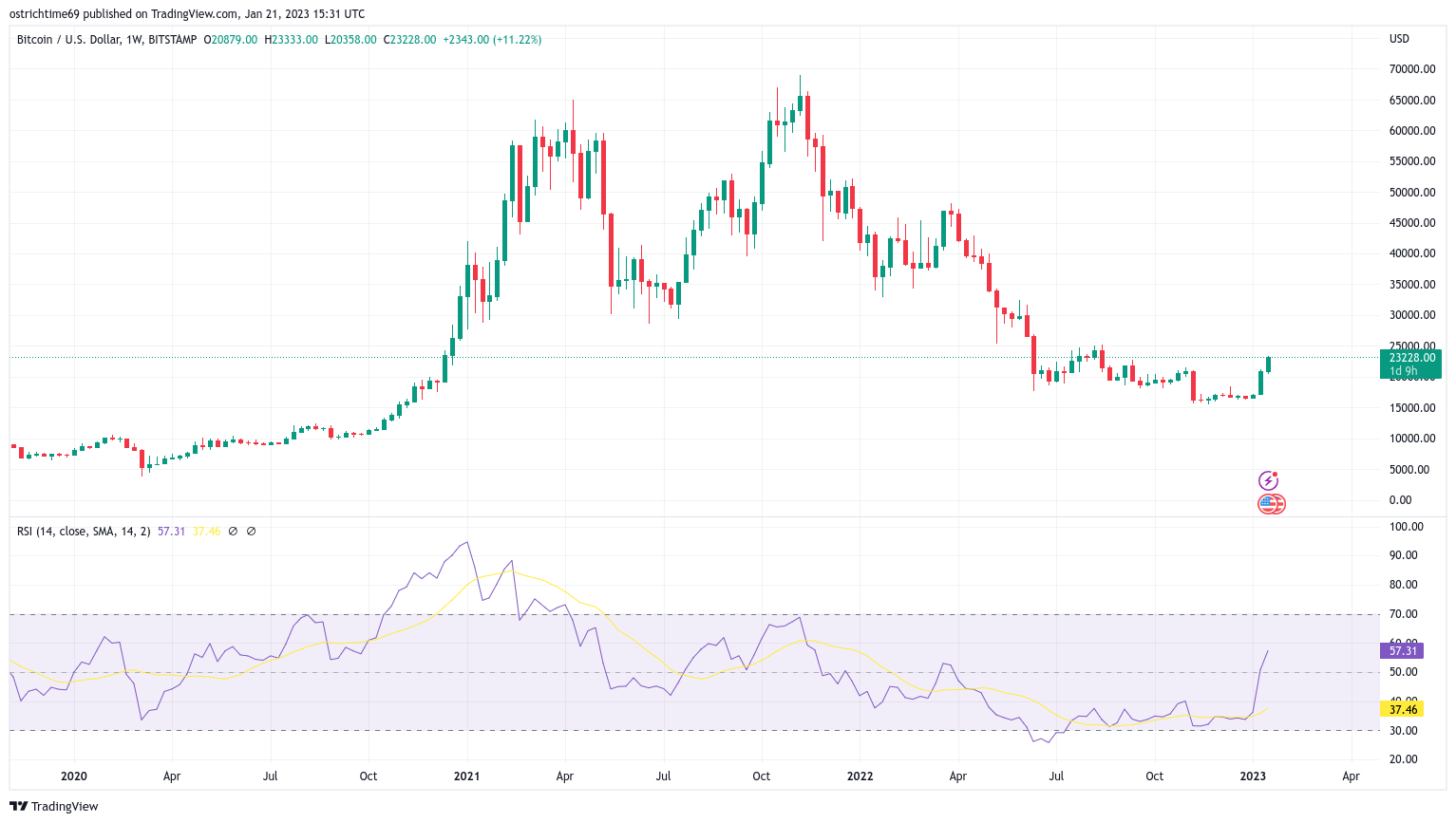 Bitcoin due new 'big rally' as RSI copies 2018 bear market recovery Bitcoin due new 'big rally' as RSI copies 2018 bear market recovery