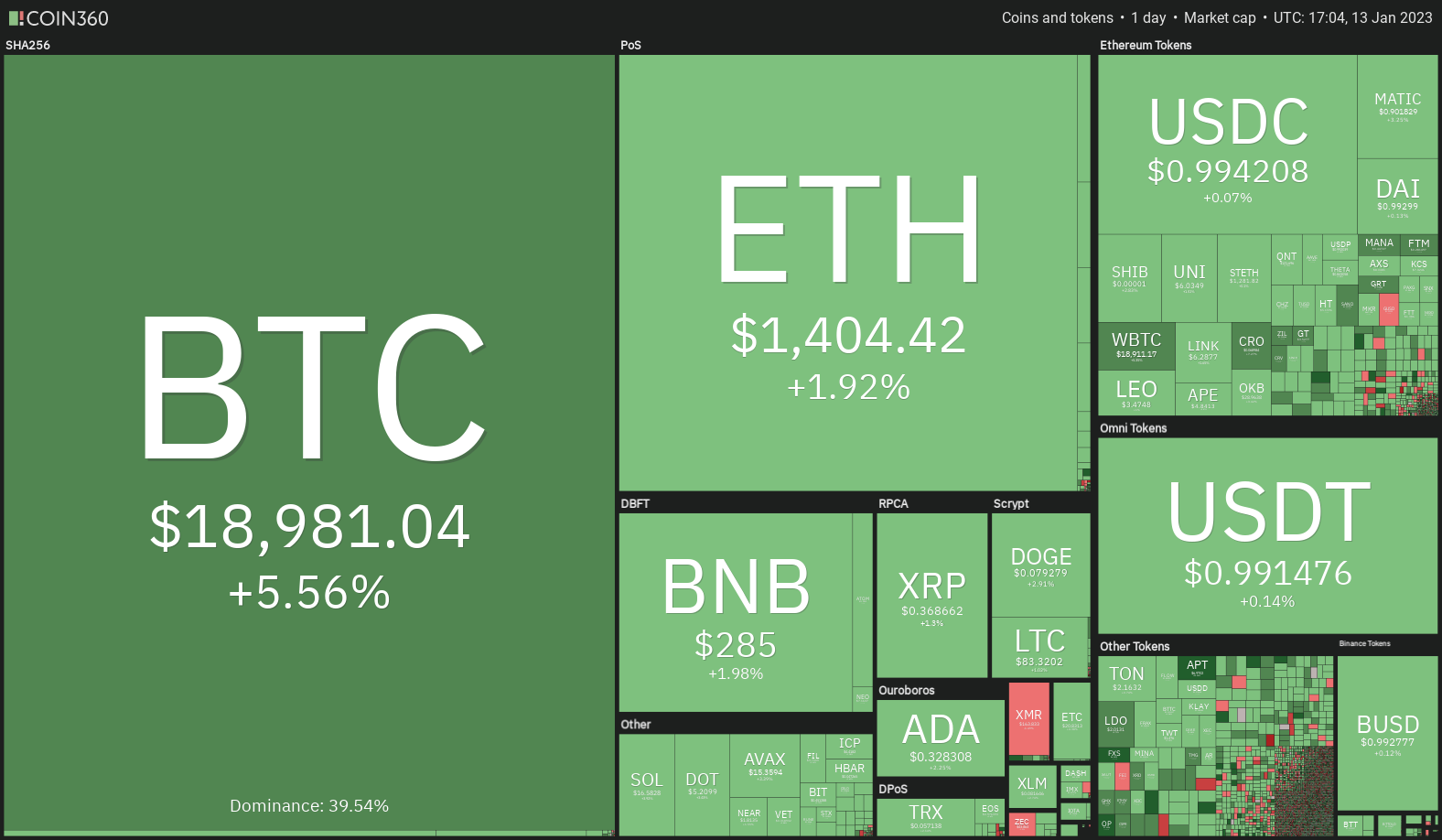 Price analysis 1/13: BTC, ETH, BNB, XRP, ADA, DOGE, MATIC, DOT, LTC, UNI Price analysis 1/13: BTC, ETH, BNB, XRP, ADA, DOGE, MATIC, DOT, LTC, UNI