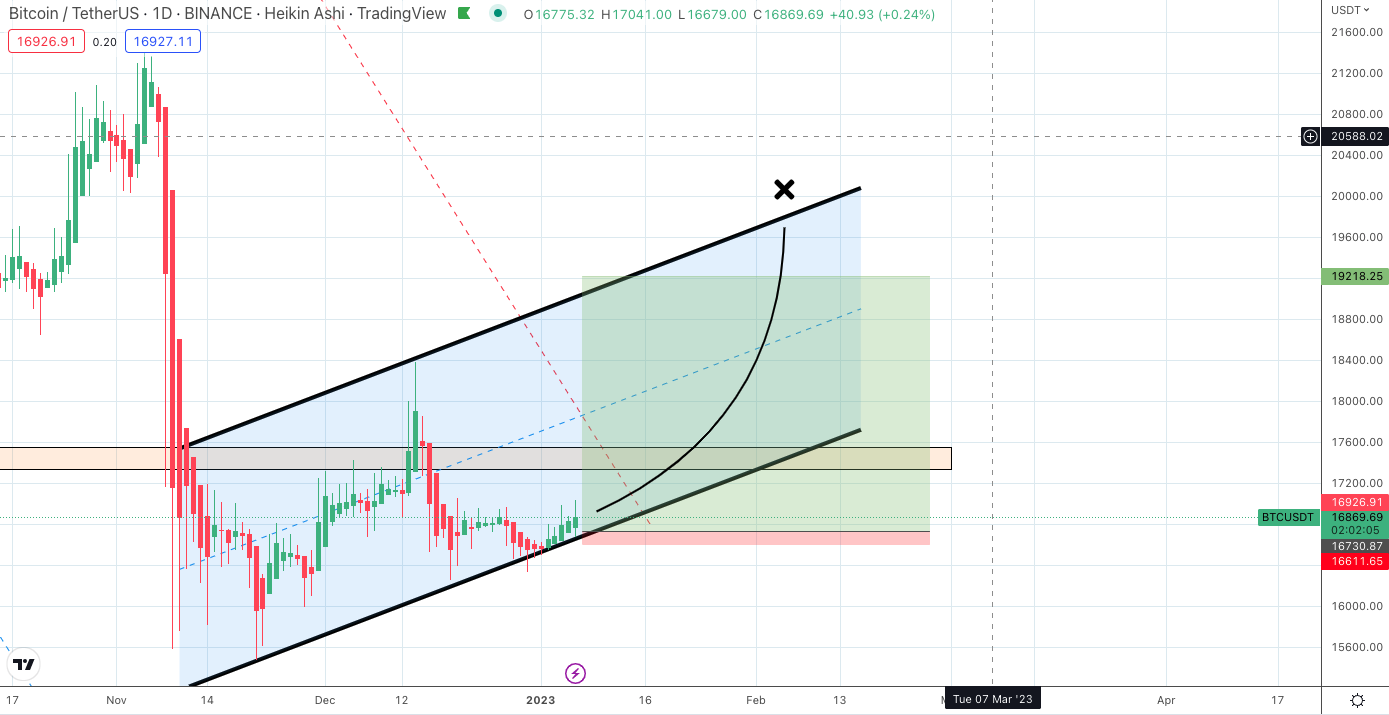 Bitcoin price nears 3-week high as trader says sub-7% CPI may see $19K Bitcoin price nears 3-week high as trader says sub-7% CPI may see $19K