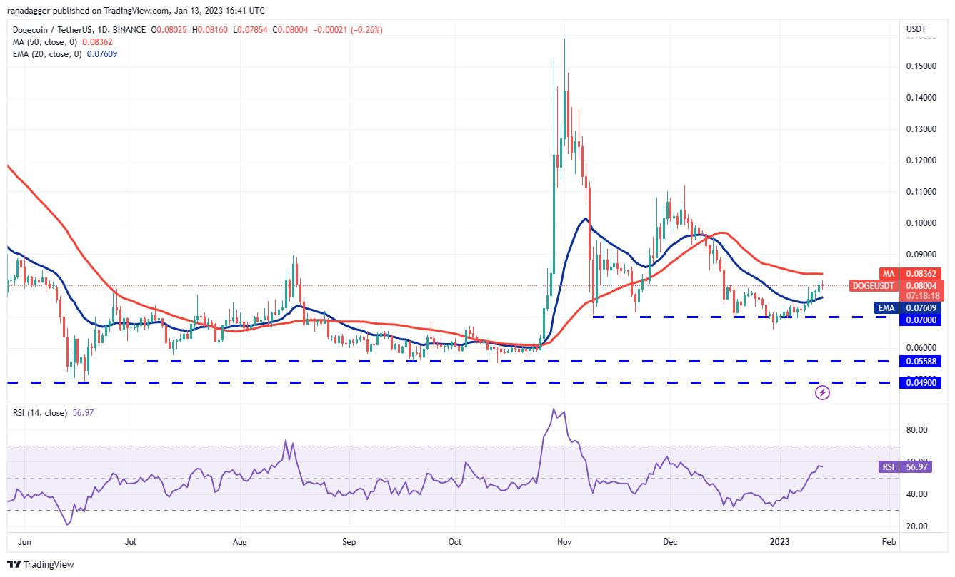 Price analysis 1/13: BTC, ETH, BNB, XRP, ADA, DOGE, MATIC, DOT, LTC, UNI Price analysis 1/13: BTC, ETH, BNB, XRP, ADA, DOGE, MATIC, DOT, LTC, UNI