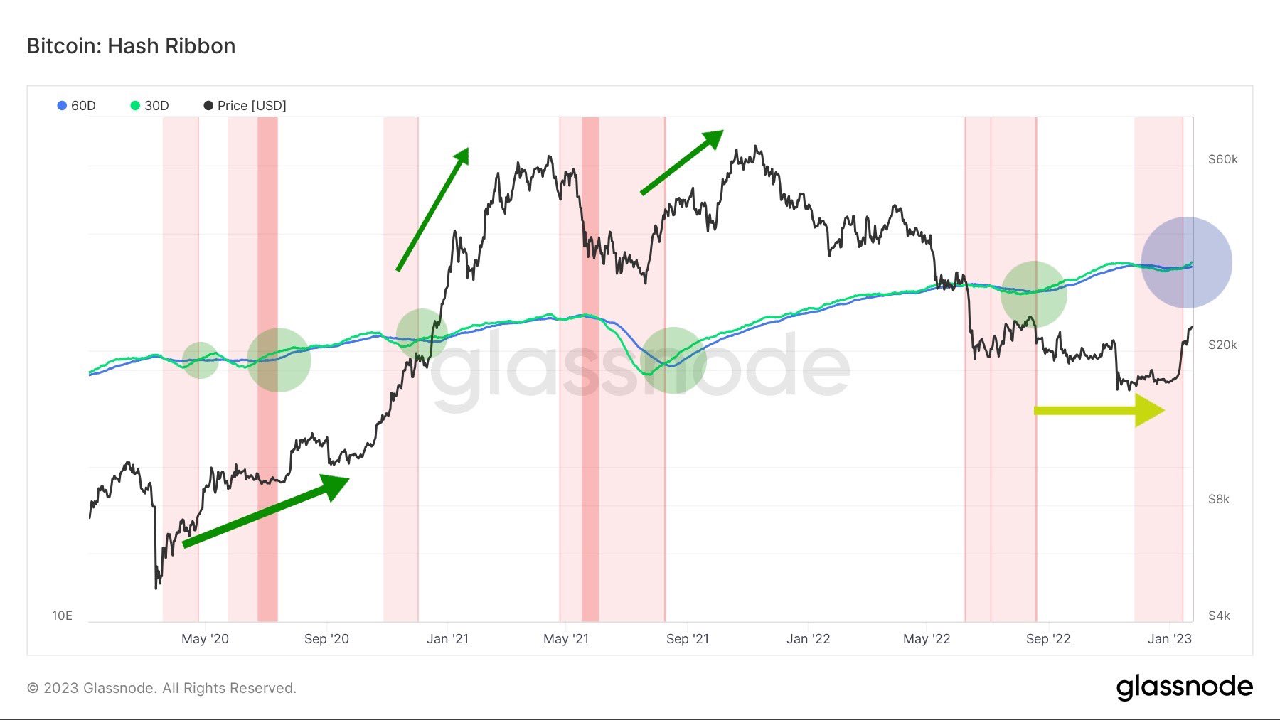 Bitcoin ‘so bullish’ at $23K as analyst reveals new BTC price metrics Bitcoin ‘so bullish’ at $23K as analyst reveals new BTC price metrics