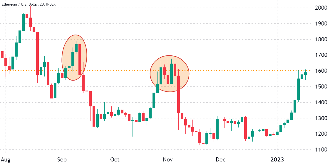 Ethereum price rally under question after ETH slams into resistance at $1.6K Ethereum price rally under question after ETH slams into resistance at $1.6K