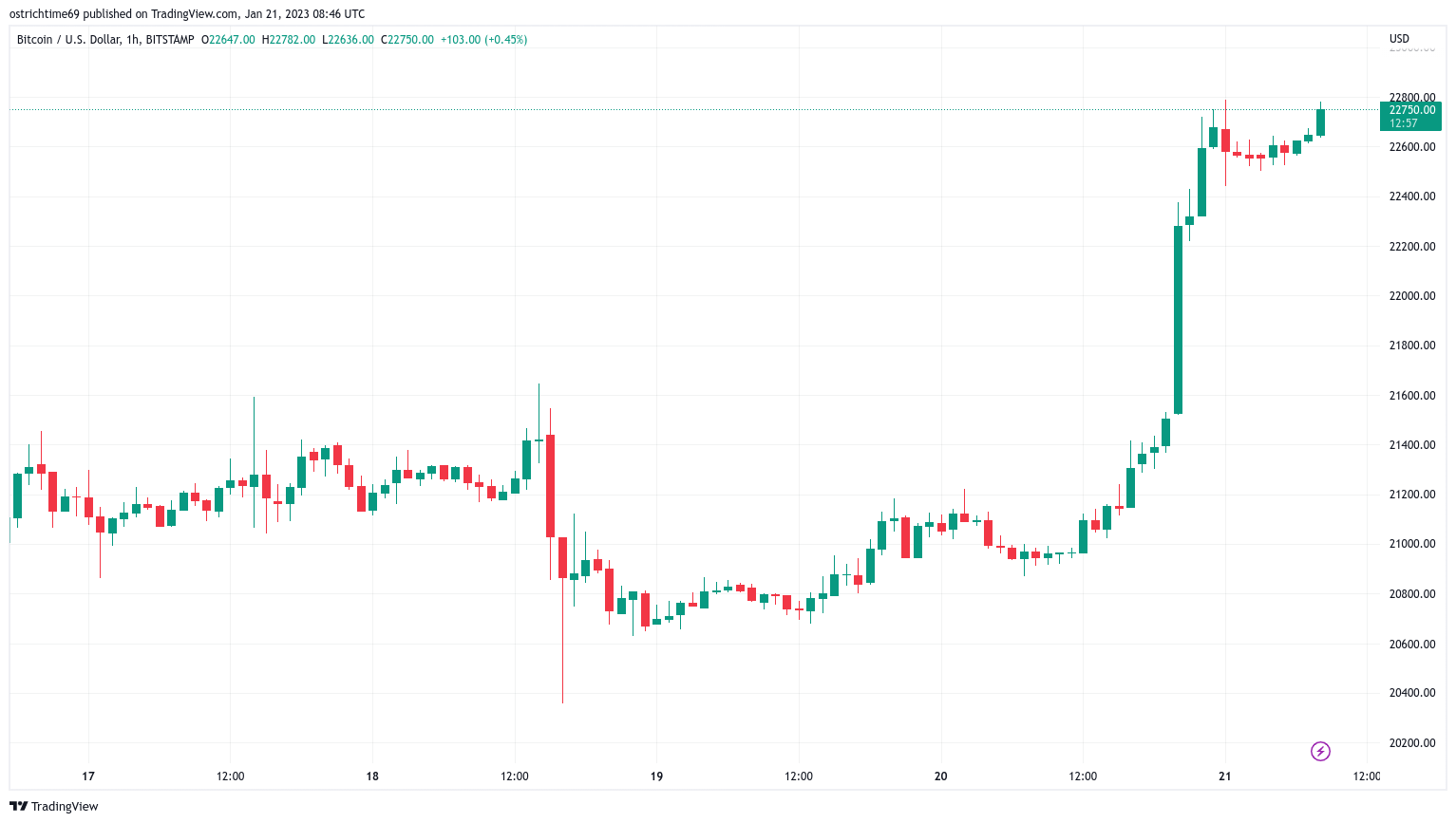 Dead cat bounce? Bitcoin price nears $23,000 in fresh 5-month high Dead cat bounce? Bitcoin price nears $23,000 in fresh 5-month high