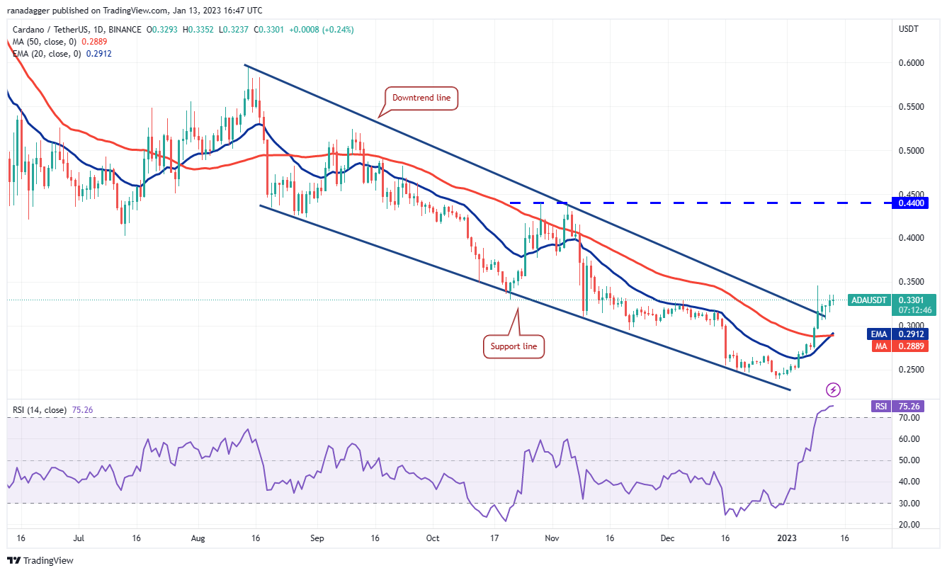 Price analysis 1/13: BTC, ETH, BNB, XRP, ADA, DOGE, MATIC, DOT, LTC, UNI Price analysis 1/13: BTC, ETH, BNB, XRP, ADA, DOGE, MATIC, DOT, LTC, UNI